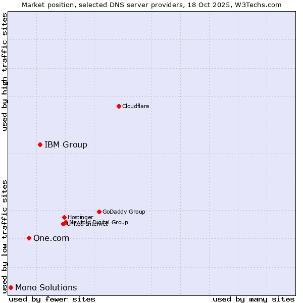 Market position of IBM Group vs. One.com vs. Mono Solutions