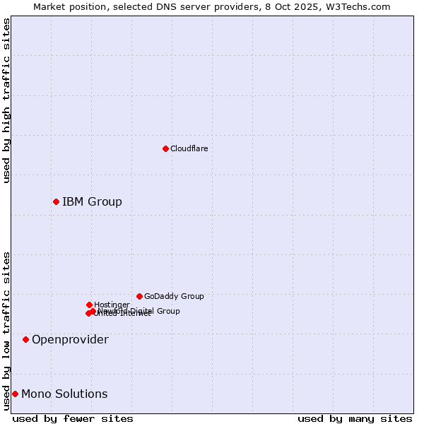 Market position of IBM Group vs. Openprovider vs. Mono Solutions