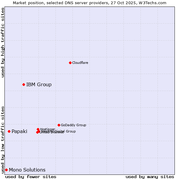 Market position of IBM Group vs. Papaki vs. Mono Solutions