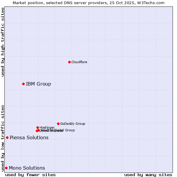 Market position of IBM Group vs. Piensa Solutions vs. Mono Solutions