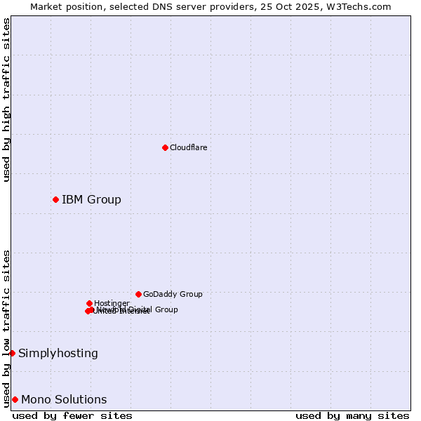 Market position of IBM Group vs. Mono Solutions vs. Simplyhosting