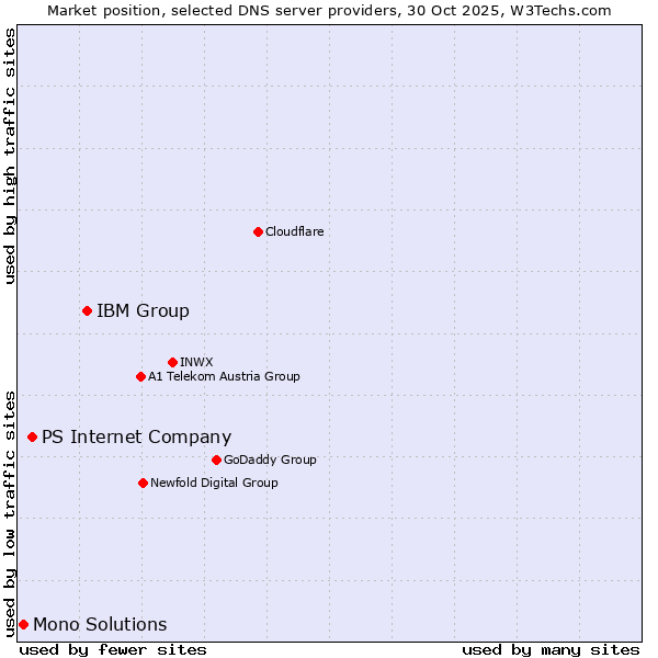 Market position of IBM Group vs. PS Internet Company vs. Mono Solutions