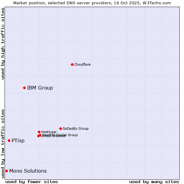Market position of IBM Group vs. PTisp vs. Mono Solutions