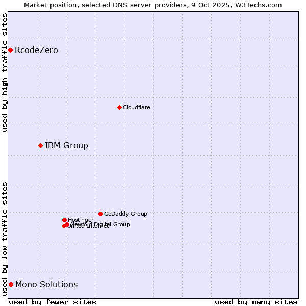 Market position of IBM Group vs. Mono Solutions vs. RcodeZero