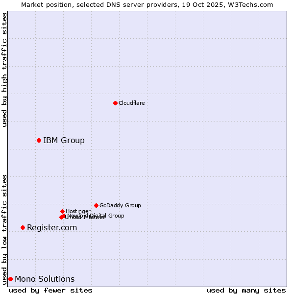Market position of IBM Group vs. Register.com vs. Mono Solutions