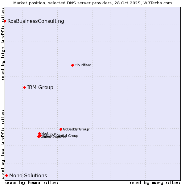 Market position of IBM Group vs. Mono Solutions vs. RosBusinessConsulting