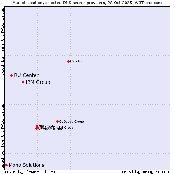 Market position of IBM Group vs. RU-Center vs. Mono Solutions