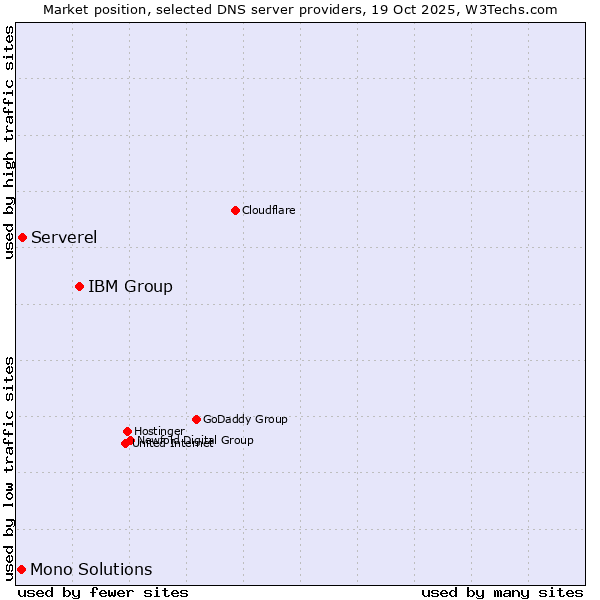 Market position of IBM Group vs. Serverel vs. Mono Solutions
