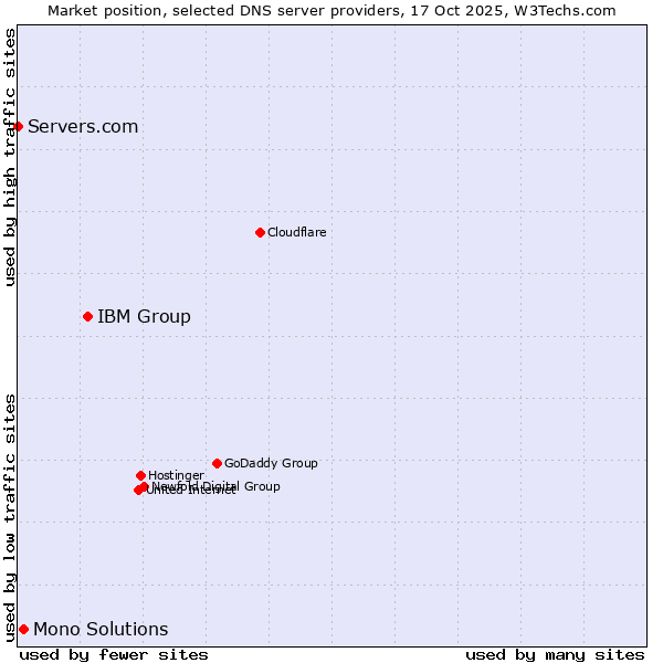 Market position of IBM Group vs. Mono Solutions vs. Servers.com