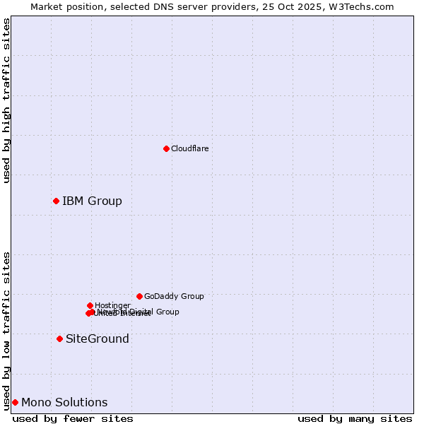 Market position of SiteGround vs. IBM Group vs. Mono Solutions