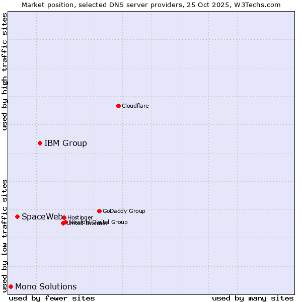 Market position of IBM Group vs. SpaceWeb vs. Mono Solutions