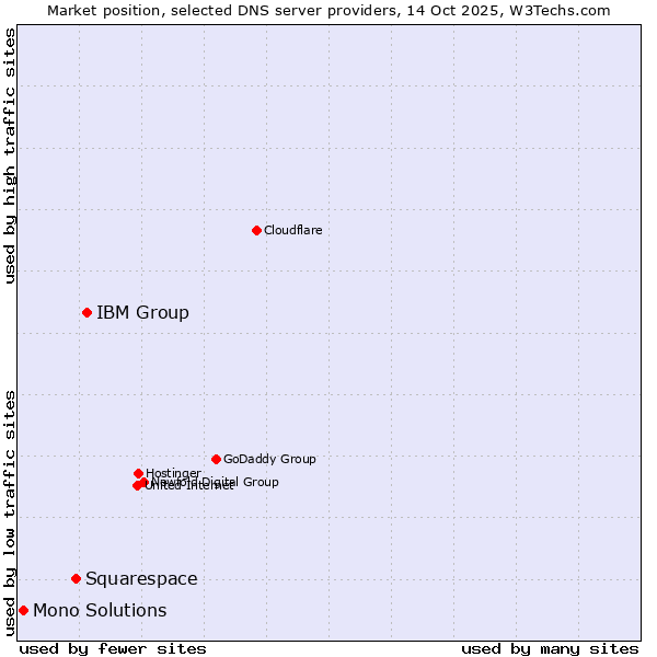Market position of IBM Group vs. Squarespace vs. Mono Solutions