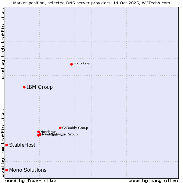 Market position of IBM Group vs. StableHost vs. Mono Solutions