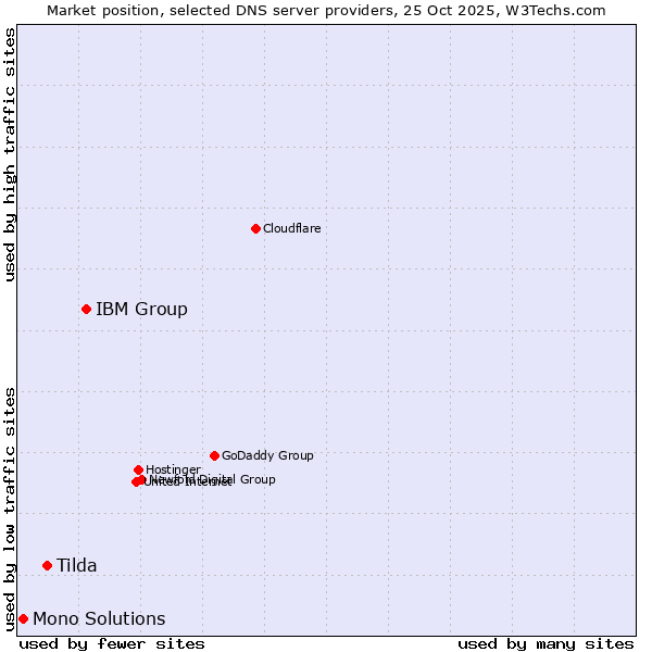 Market position of IBM Group vs. Tilda vs. Mono Solutions