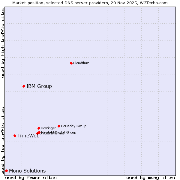 Market position of IBM Group vs. TimeWeb vs. Mono Solutions