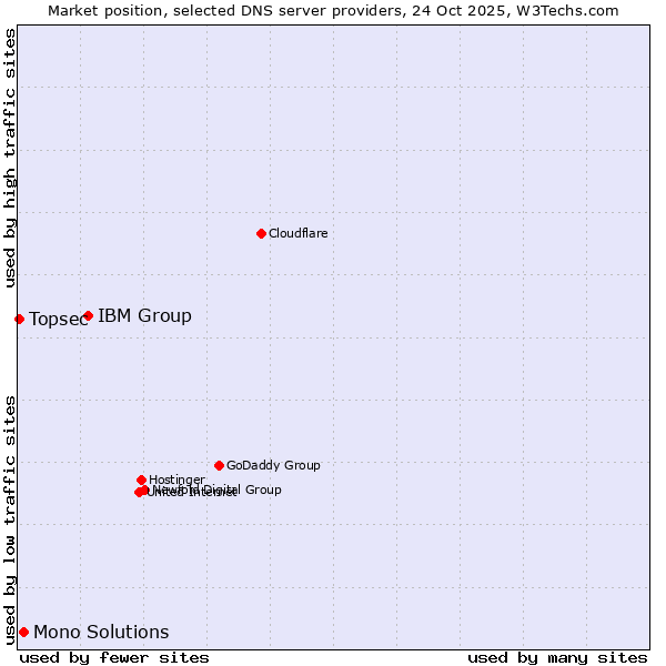 Market position of IBM Group vs. Mono Solutions vs. Topsec