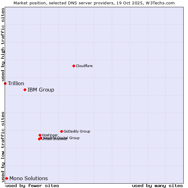 Market position of IBM Group vs. Mono Solutions vs. Trillion