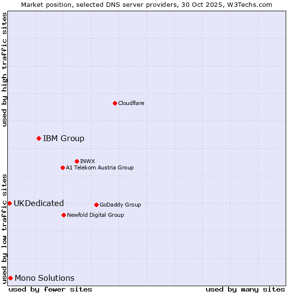 Market position of IBM Group vs. Mono Solutions vs. UKDedicated