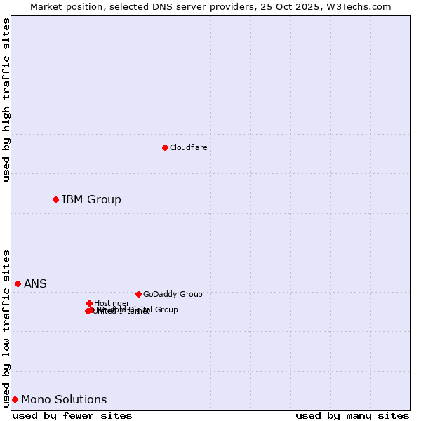 Market position of IBM Group vs. ANS vs. Mono Solutions