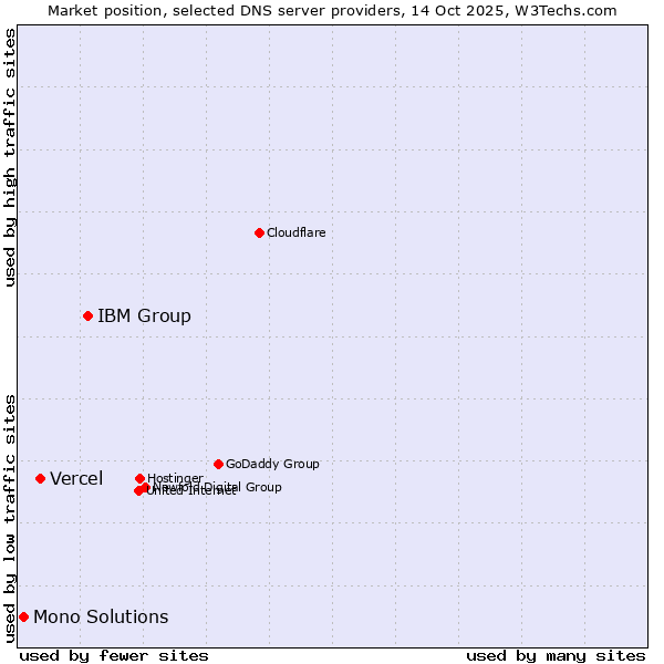Market position of IBM Group vs. Vercel vs. Mono Solutions
