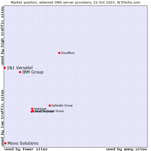 Market position of IBM Group vs. Mono Solutions vs. 1&1 Versatel