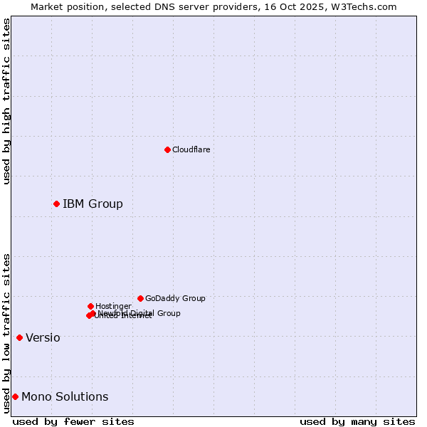 Market position of IBM Group vs. Versio vs. Mono Solutions
