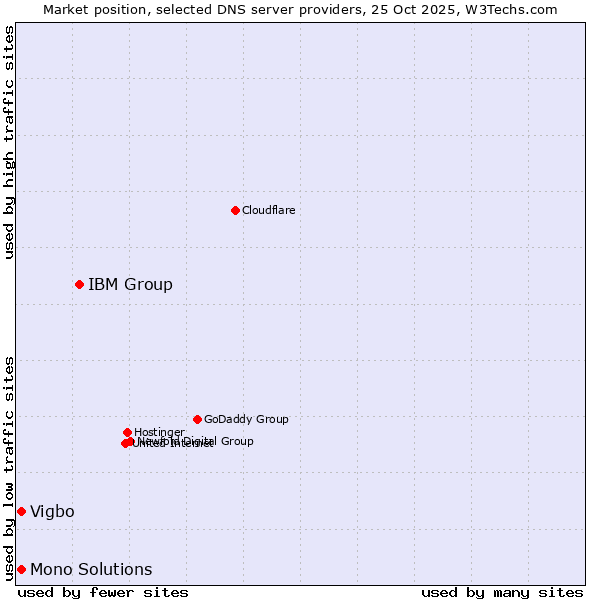 Market position of IBM Group vs. Vigbo vs. Mono Solutions