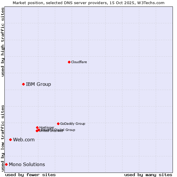 Market position of IBM Group vs. Web.com vs. Mono Solutions