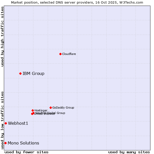 Market position of IBM Group vs. Webhost1 vs. Mono Solutions
