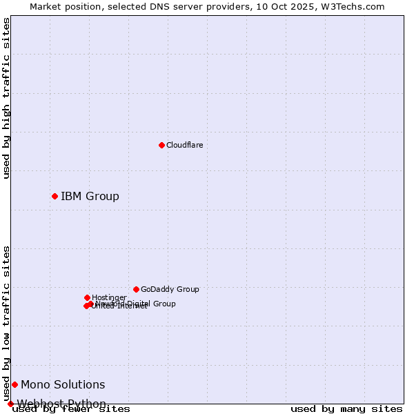 Market position of IBM Group vs. Mono Solutions vs. Webhost Python