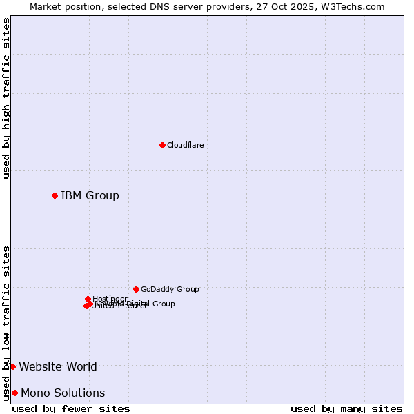 Market position of IBM Group vs. Mono Solutions vs. Website World