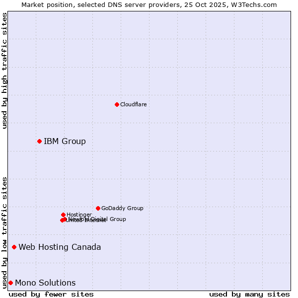 Market position of IBM Group vs. Web Hosting Canada vs. Mono Solutions