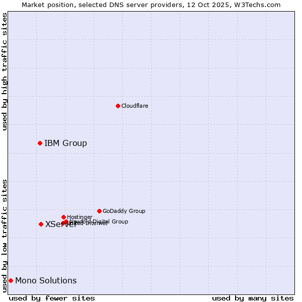 Market position of XServer vs. IBM Group vs. Mono Solutions