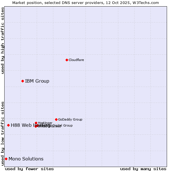 Market position of IBM Group vs. H88 Web Hosting vs. Mono Solutions