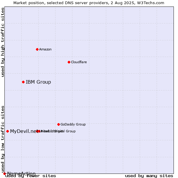 Market position of IBM Group vs. MyDevil.net vs. NameAction