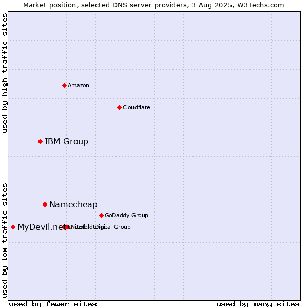 Market position of Namecheap vs. IBM Group vs. MyDevil.net