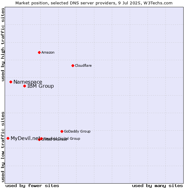 Market position of IBM Group vs. Namespace vs. MyDevil.net