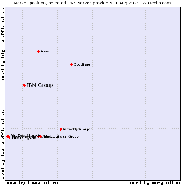 Market position of IBM Group vs. NetAngels vs. MyDevil.net