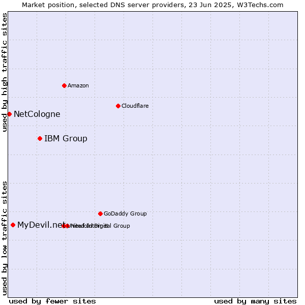 Market position of IBM Group vs. MyDevil.net vs. NetCologne