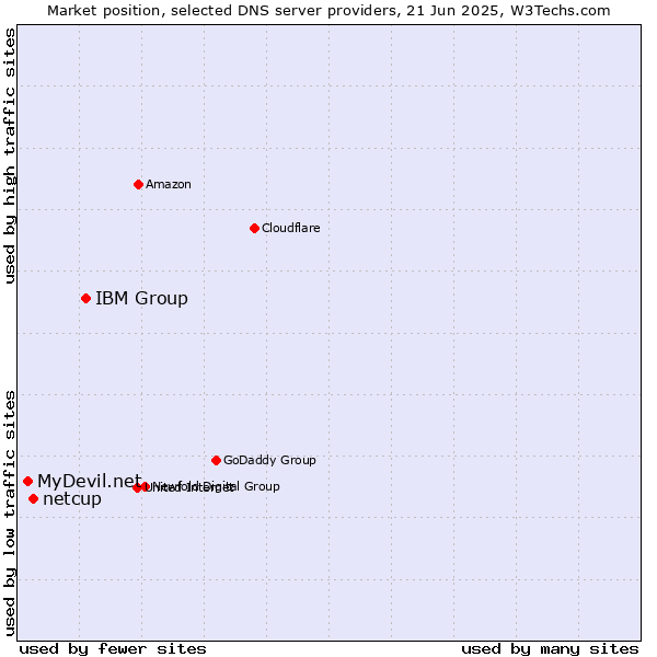 Market position of IBM Group vs. netcup vs. MyDevil.net