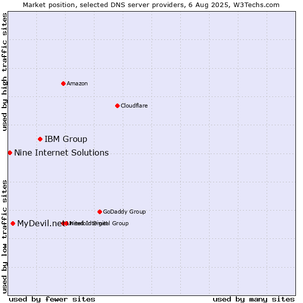 Market position of IBM Group vs. MyDevil.net vs. Nine Internet Solutions