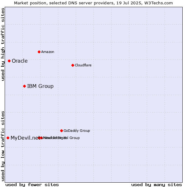 Market position of IBM Group vs. Oracle vs. MyDevil.net