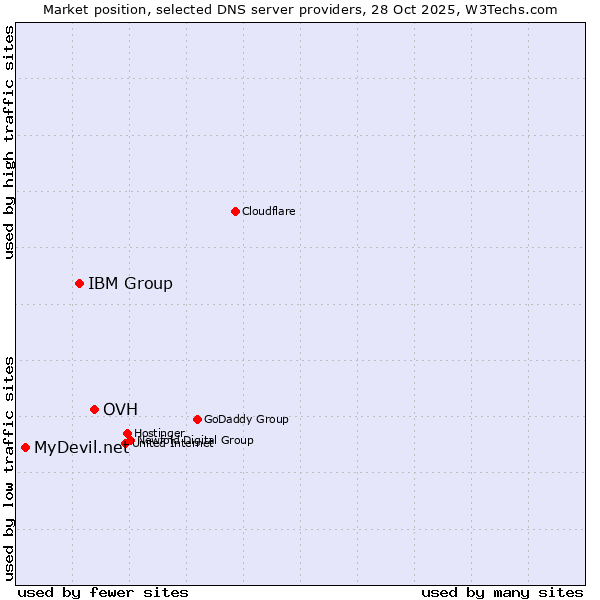 Market position of OVH vs. IBM Group vs. MyDevil.net