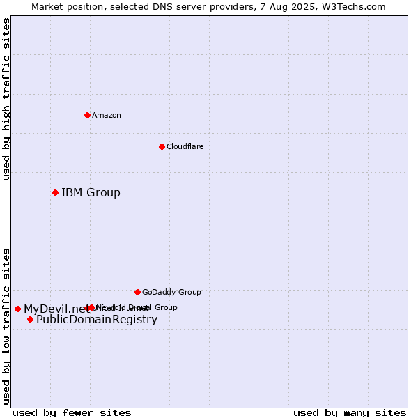 Market position of IBM Group vs. PublicDomainRegistry vs. MyDevil.net