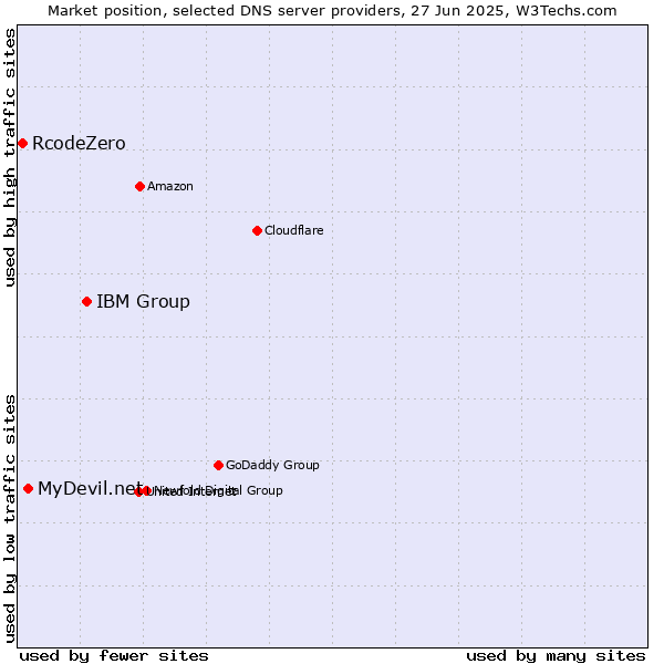 Market position of IBM Group vs. MyDevil.net vs. RcodeZero
