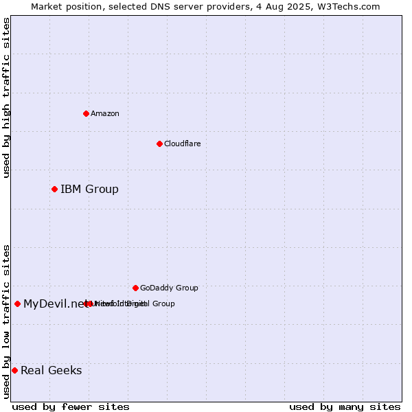 Market position of IBM Group vs. MyDevil.net vs. Real Geeks