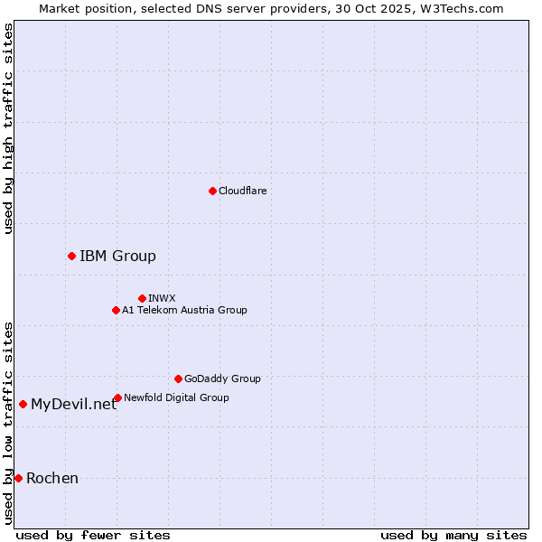 Market position of IBM Group vs. MyDevil.net vs. Rochen