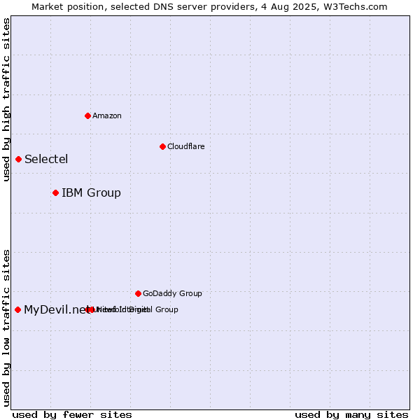 Market position of IBM Group vs. Selectel vs. MyDevil.net