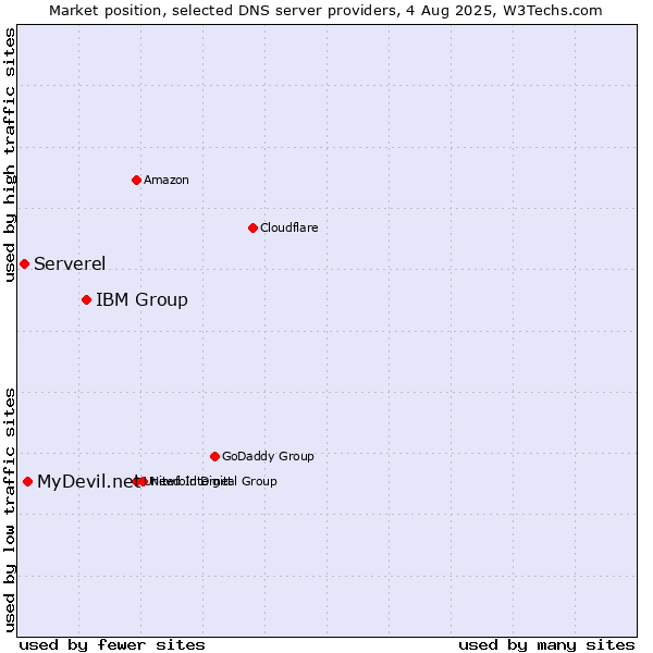 Market position of IBM Group vs. MyDevil.net vs. Serverel