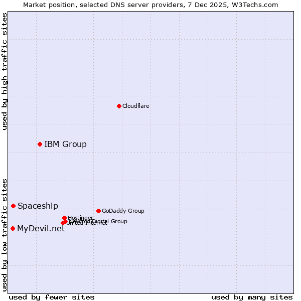 Market position of IBM Group vs. Spaceship vs. MyDevil.net